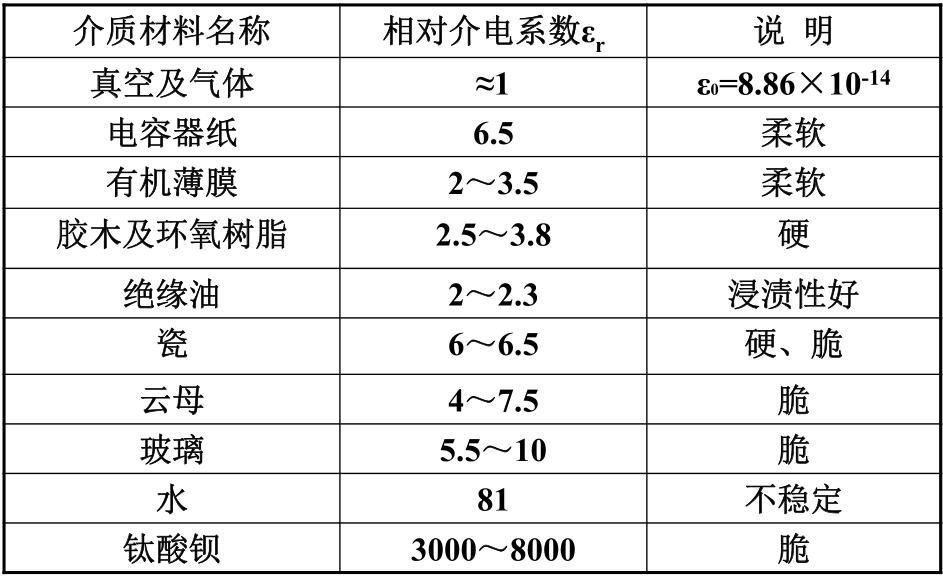 表1.1 常用介質(zhì)的相對介電系數(shù)