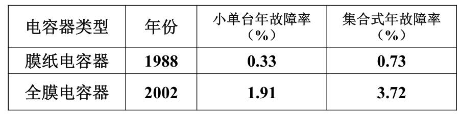 表2.1 膜紙電容器與全膜電容器年故障率比較