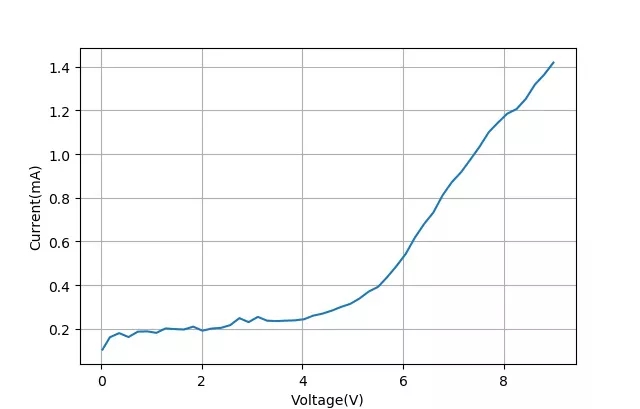 正反向串聯(lián)之后電壓電壓與電流之間的關系