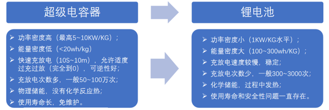 超級(jí)電容器對(duì)比鋰電池