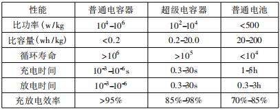 超級(jí)電容器與電池的對(duì)比